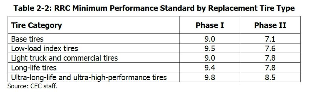 CEC Rolling Resistance benchmarks for 2029
